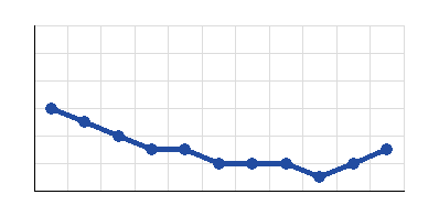 Graphic of <b>SV Meppen</b> form 